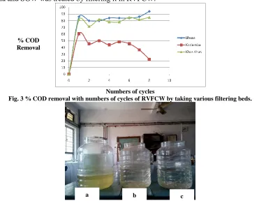 Fig. 4 RVFCW and AOP treated water of different filtering media. From left to right a) Kadaba treated  