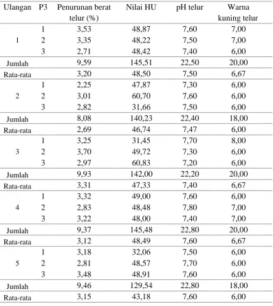 Tabel 22. Data lengkap telur umur 15 hari