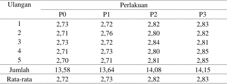 Tabel 11. Data transformasi (√ +0,5) terhadap pH telur