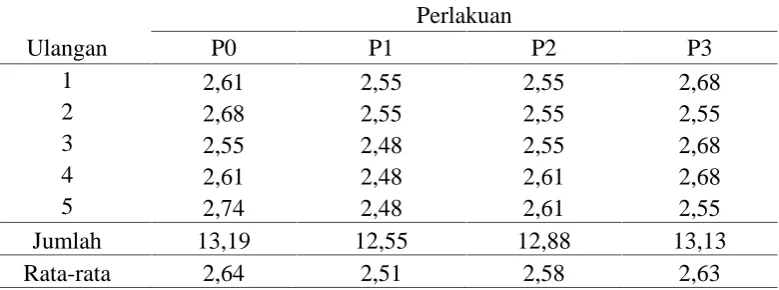 Tabel 14. Data transformasi (√ +0,5) terhadap warna kuning telur