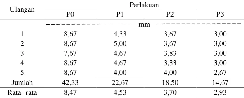 Tabel 18.  Data rata-rata berat awal telur