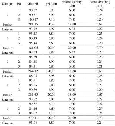 Tabel 29. Data kontrol telur umur 1 hari