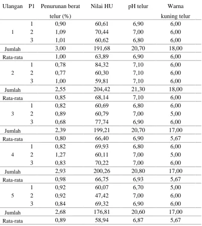 Tabel 20. Data lengkap telur umur 5 hari