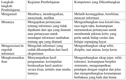 Tabel 2.1 Langkah-langkah Pembelajaran Saintifik