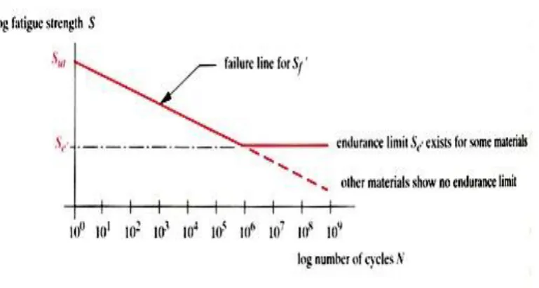 Gambar 4. Diagram S-N. (Schutz, 1996) 