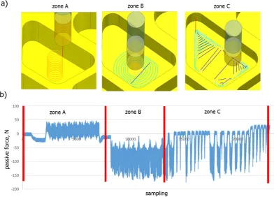 Fig. 11. Passive force run during different stages of machining with use of iMachining strategy: a) view of machining paths in particular zones, b) passive force run