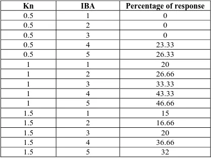 Table 1.  Effect of Kn and 2, 4-D on callogenesis of nodal explants on WPM medium 