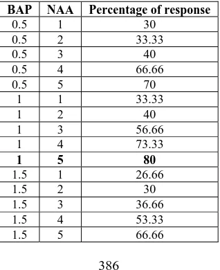 Table 5.  Effect of Kn and IBA on callogenesis of internodal explants on ½ strength MS medium  