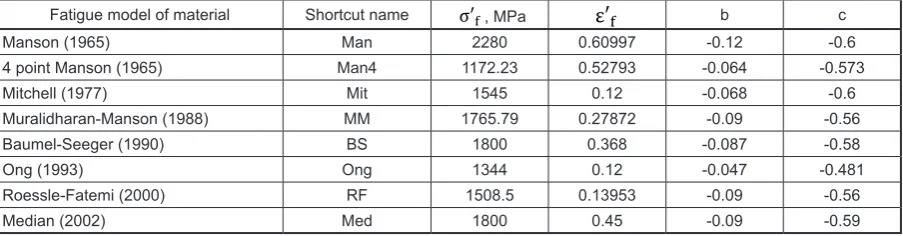 Table 1. Fatigue models of material