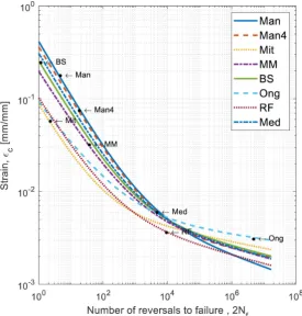 Fig. 1. Manson‑Coffin‑Basquin curves for a different material model of EI‑961 alloy