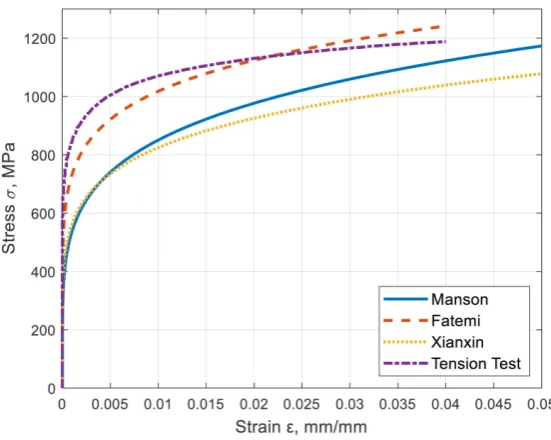 Table 2. Hardening models data