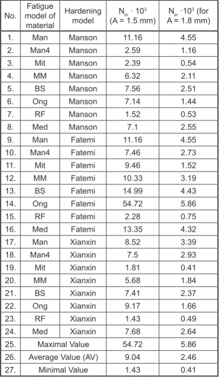 Table 4. Results of experimental fatigue analysis