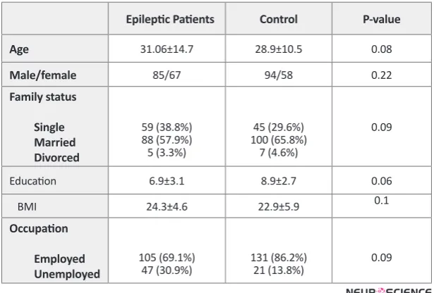 Table 1.  Demographic features of patients and control 