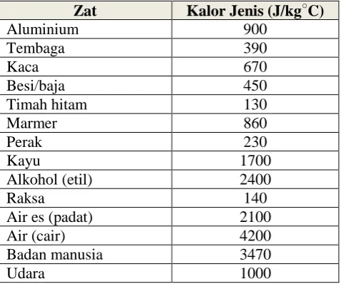 Tabel 2.5 Kalor Jenis Zat 
