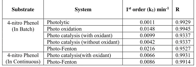 Table 1: - Order of reaction and regression coefficient for different processes.   