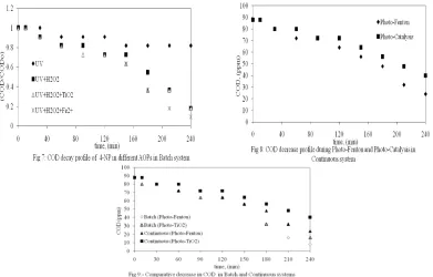 Table 2: Comparative degradation study of the substrate with COD reduction  