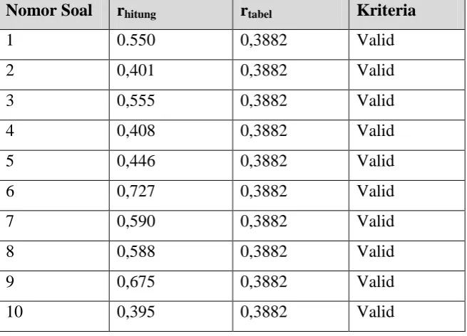 Tabel 3.9 Hasil Validitas Soal Pretes 