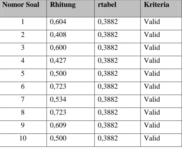 Tabel 3.10  Hasil Validasi Postest 