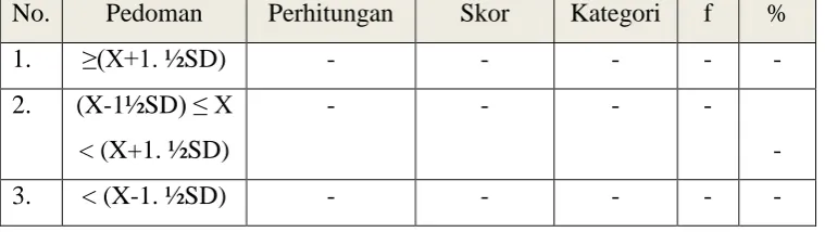 Tabel 3.3. Kategorisasi Skor Kohesivitas    