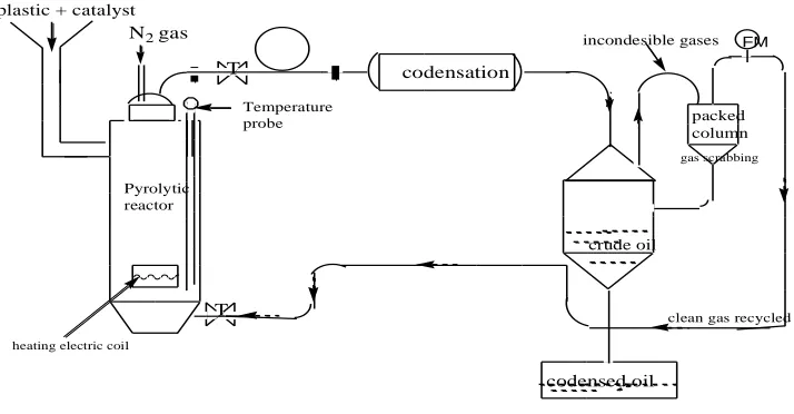 Figure 1: A schematic representation of the pyrolysis reactor  