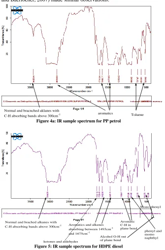 Figure 5: IR sample spectrum for HDPE diesel 