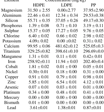 Table 5 a: XRF percentage composition results for HDPE, LDPE and PP Element Concentration (mg/kg) 