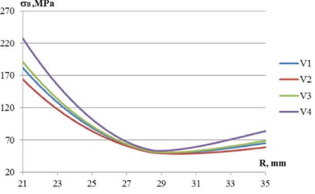 Fig. 13. Change of equivalent stresses s(r) HMH for case 1