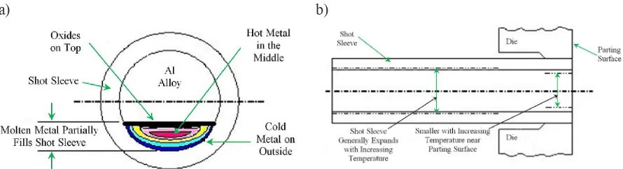 Fig.1. Schematics of a cold chamber pressure machine with a horizontal casting chamber [27]: (a) and a drawing of a pressure cast with the pouring system elements [14] (b)