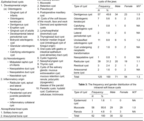 Table 2: The frequency and gender distribution of cysts of the jaws