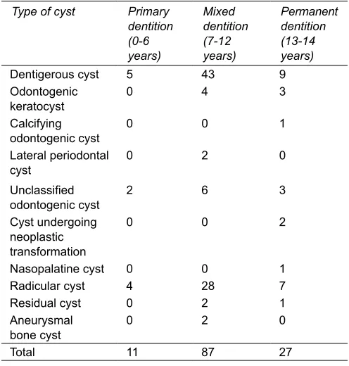 Table 4: The age distribution of cysts of the jaws