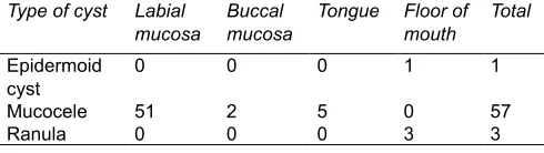 Table 6: The site distribution of cysts of the jaws