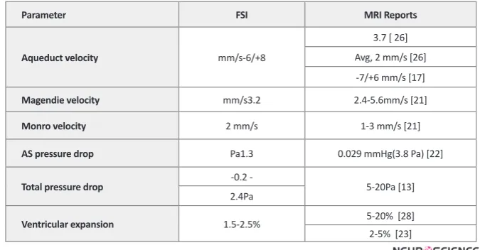 Table 2. Results of maximum CSF pressure and velocity in HVS for rigid and flexible models.