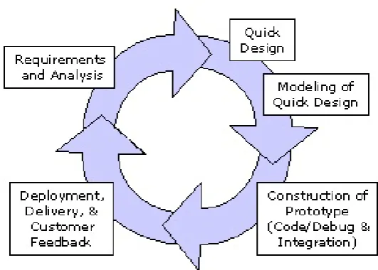 Gambar 2.2: Metode Prototype (Mulyanto, 2008)