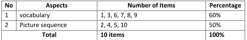 Table 1. Specification of Questionnaire 