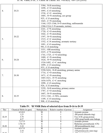 Table IV.    1H NMR Data of selected dyes from D-16 to D-35 