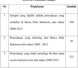 Tabel 2 Sampel Perusahaan yang Diteliti 