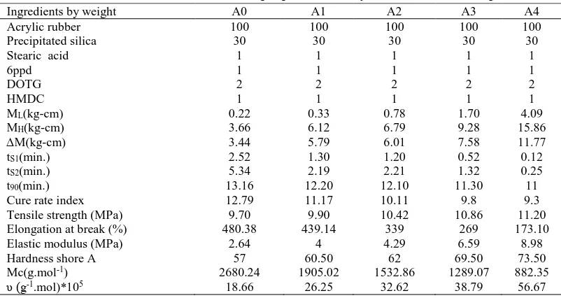 Table 2 Formulation and Rheometeric properties of acrylic rubber/silica composites. 