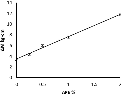Fig. 3 The relation between APE % and cure rate index 