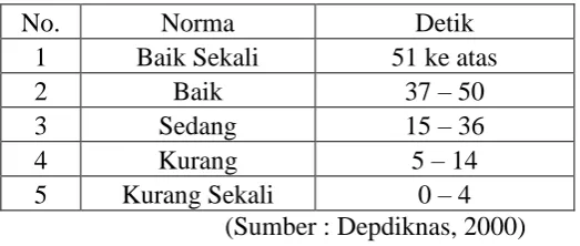 Tabel 6. Norma Keseimbangan Statis. 