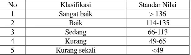 Tabel 1. Norma tes power otot tungkai putra  