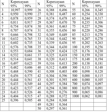 Tabel Harga Kritik dari r Product-Moment 