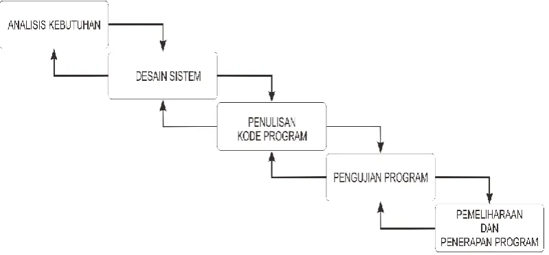 Gambar 2.1. Alur ModifiedWaterfallMethod 