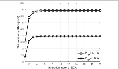 Fig. 3 The convergence of alternate optimization. Convergence behavior of alternate optimization with different initial power allocation