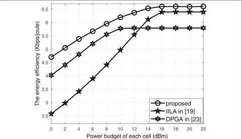 Fig. 5 Comparison of algorithms. The performance comparison of the proposed algorithm with some existing ones versus different sum powerbudgets