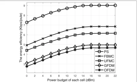 Fig. 6 Energy efficiency versus power budget. The performance of the proposed algorithm using various modulation schemes versus different sumpower budgets