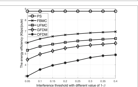 Fig. 7 Energy efficiency versus power limits. The performance of the proposed algorithm using various modulation schemes versus different powerlimits on subcarriers