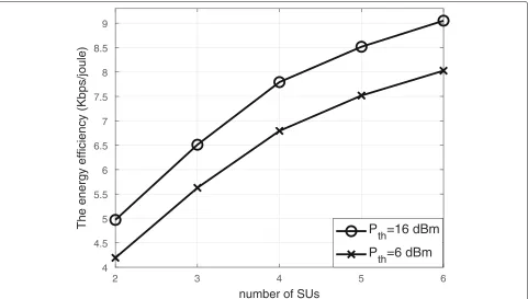 Fig. 11 Energy efficiency versus number of SUs. The performance of the proposed algorithm with different number of SUs per cell