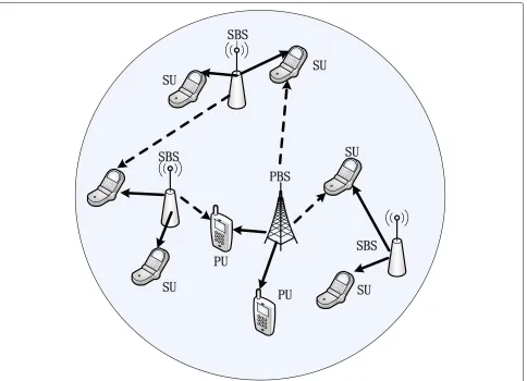 Fig. 1 System model. CR-enabled 5G system model containing one primary system and multiple secondary cells (The solid arrow lines denote thecommunication links and the dashed arrow lines denote the interference links, which include the interferences among secondary cells, secondarycells to the primary system and vice verse)
