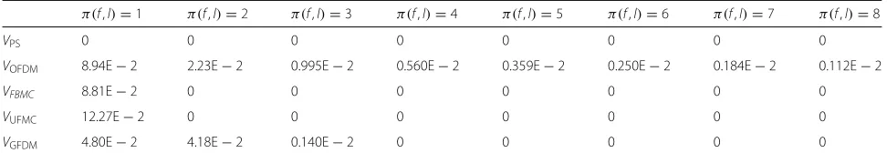 Table 1 Interference vector table of different candidate waveforms in 5G