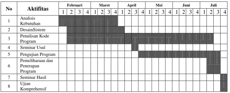 Tabel 3.1 Jadwal Kegiatan Penelitian 